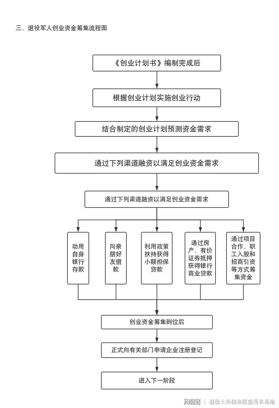 三,退役军人创业资金筹集流程图